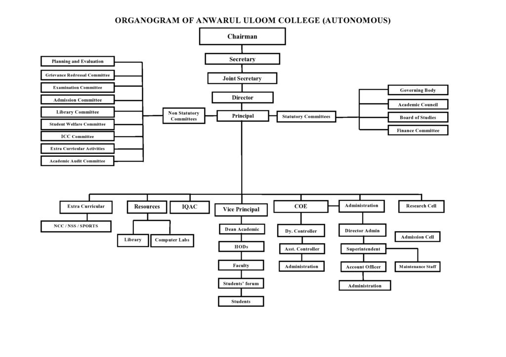 organogram